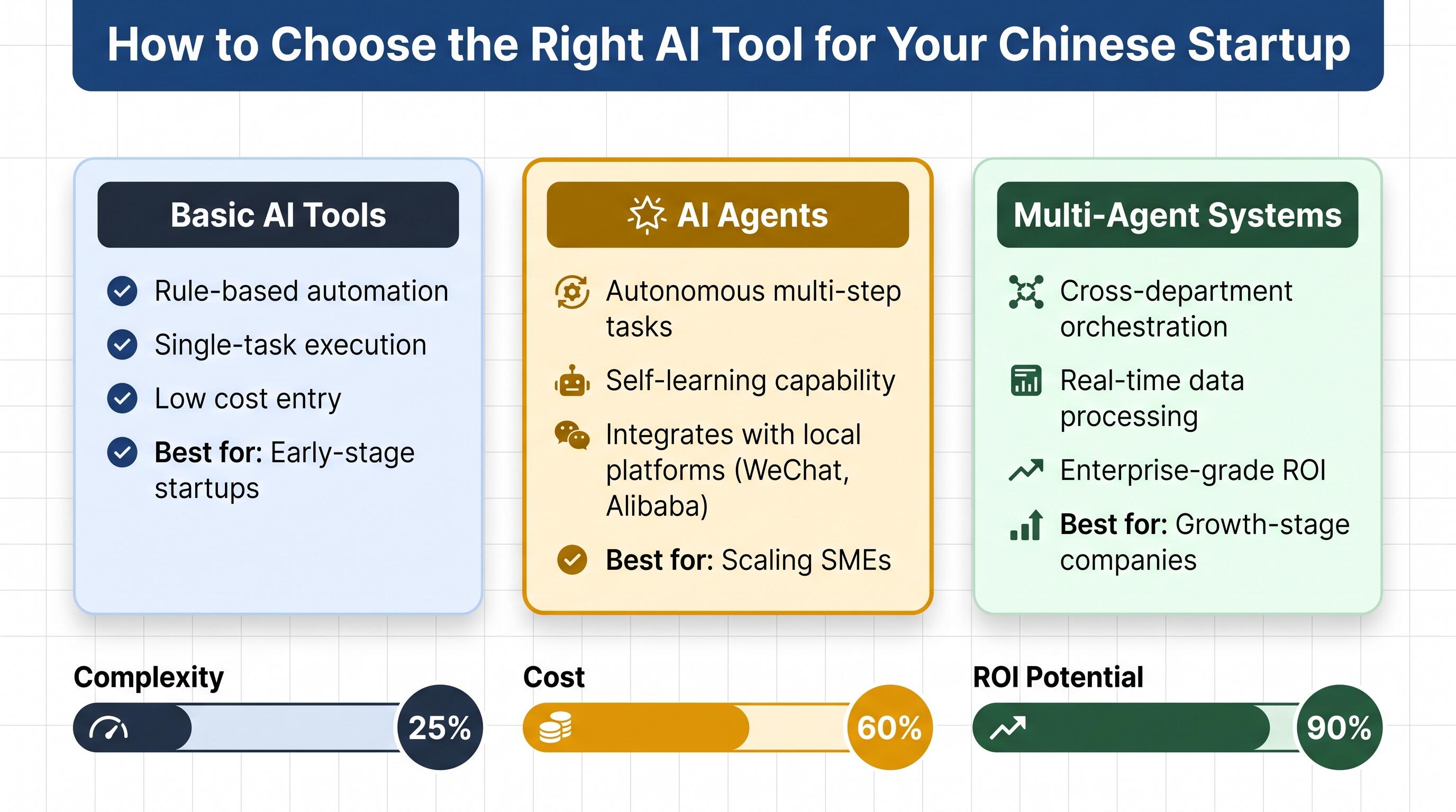 Comparison chart of AI tools categories including AI agents and Google AI platforms for SMEs